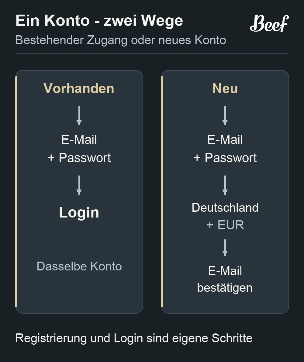 Login für bestehende Konten und Registrierung für neue Konten
