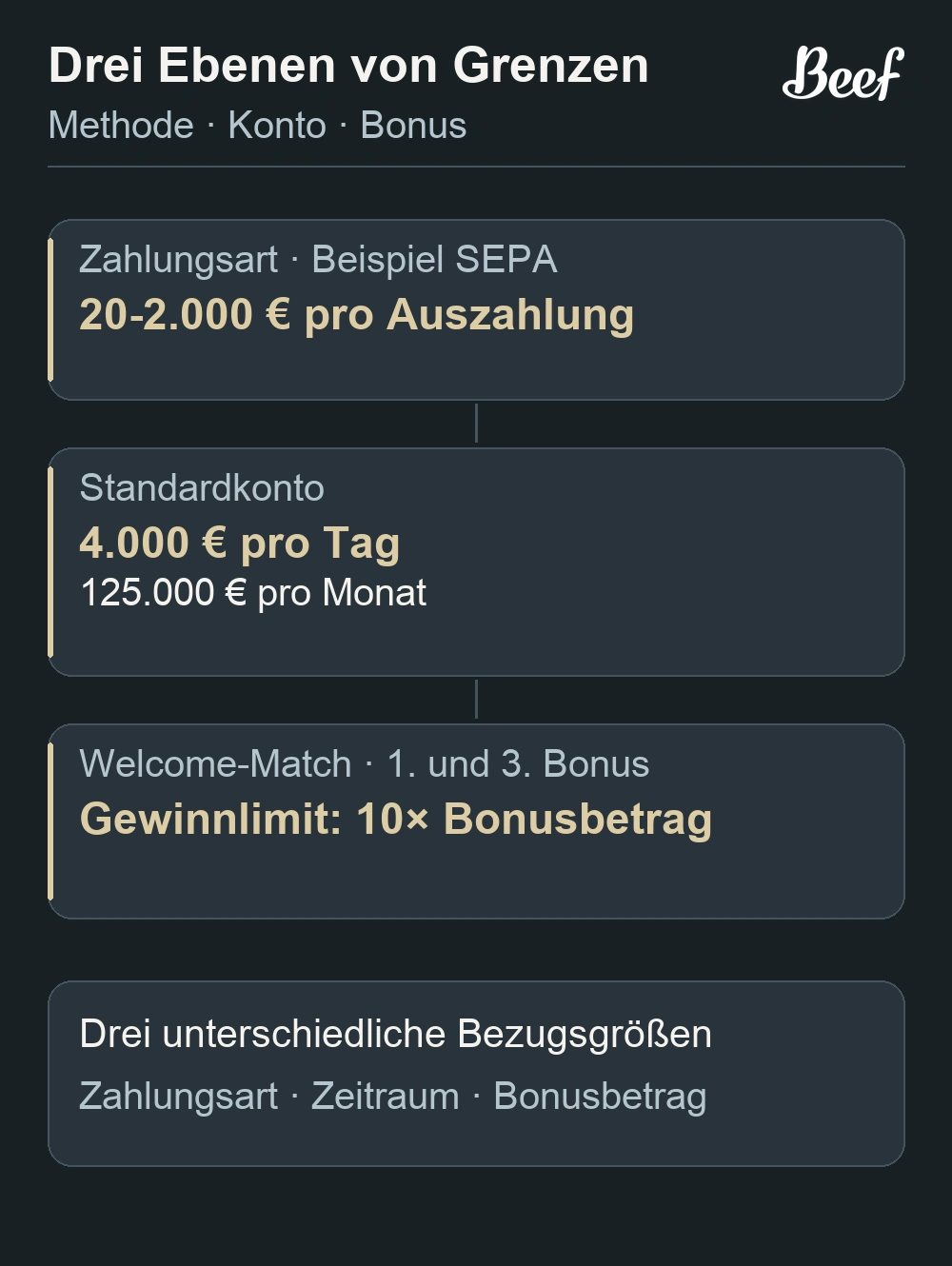 Methodenlimit und Kontolimit einer Auszahlung