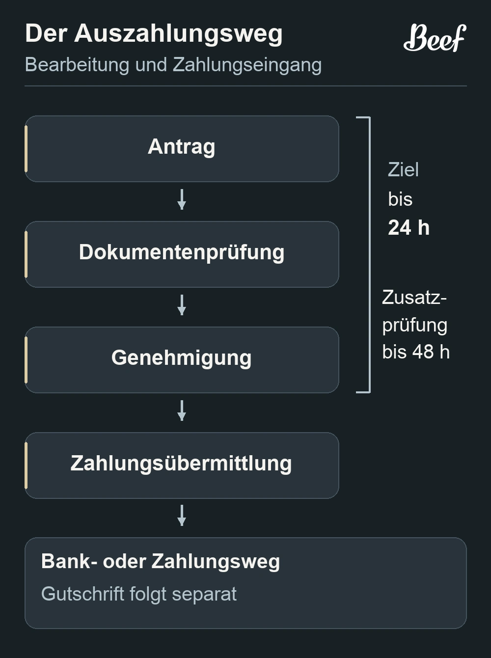 Vom Auszahlungsantrag über die Prüfung zur Zahlung