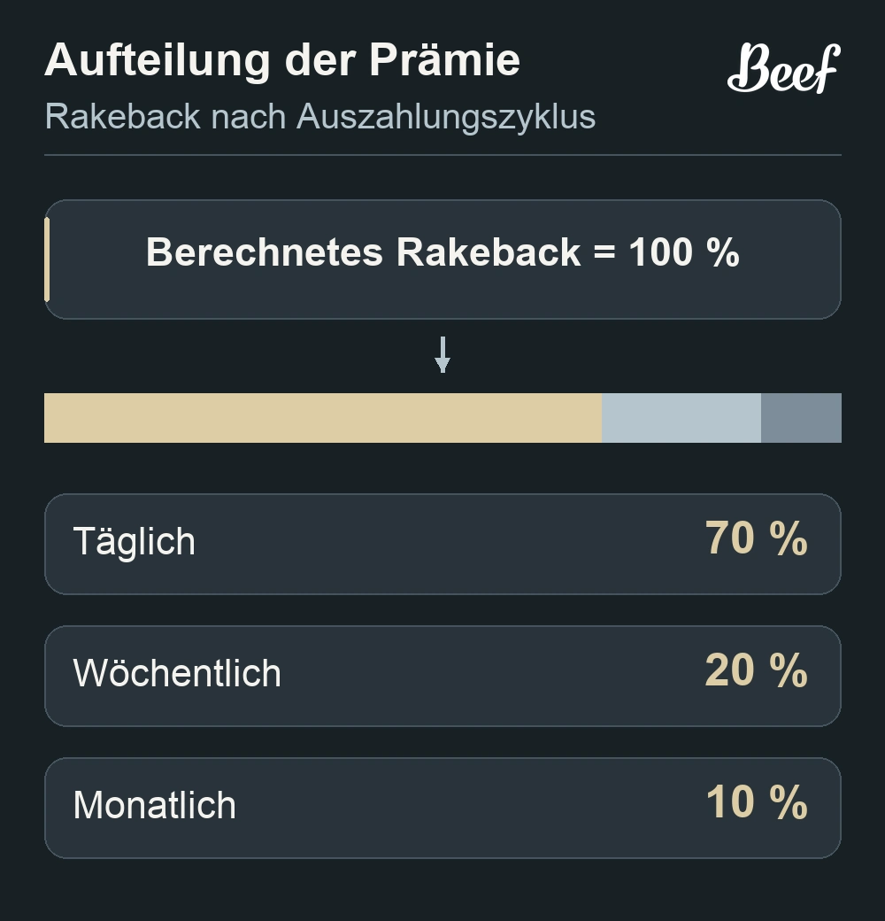 Periodenmodell des Beef-Rakebacks