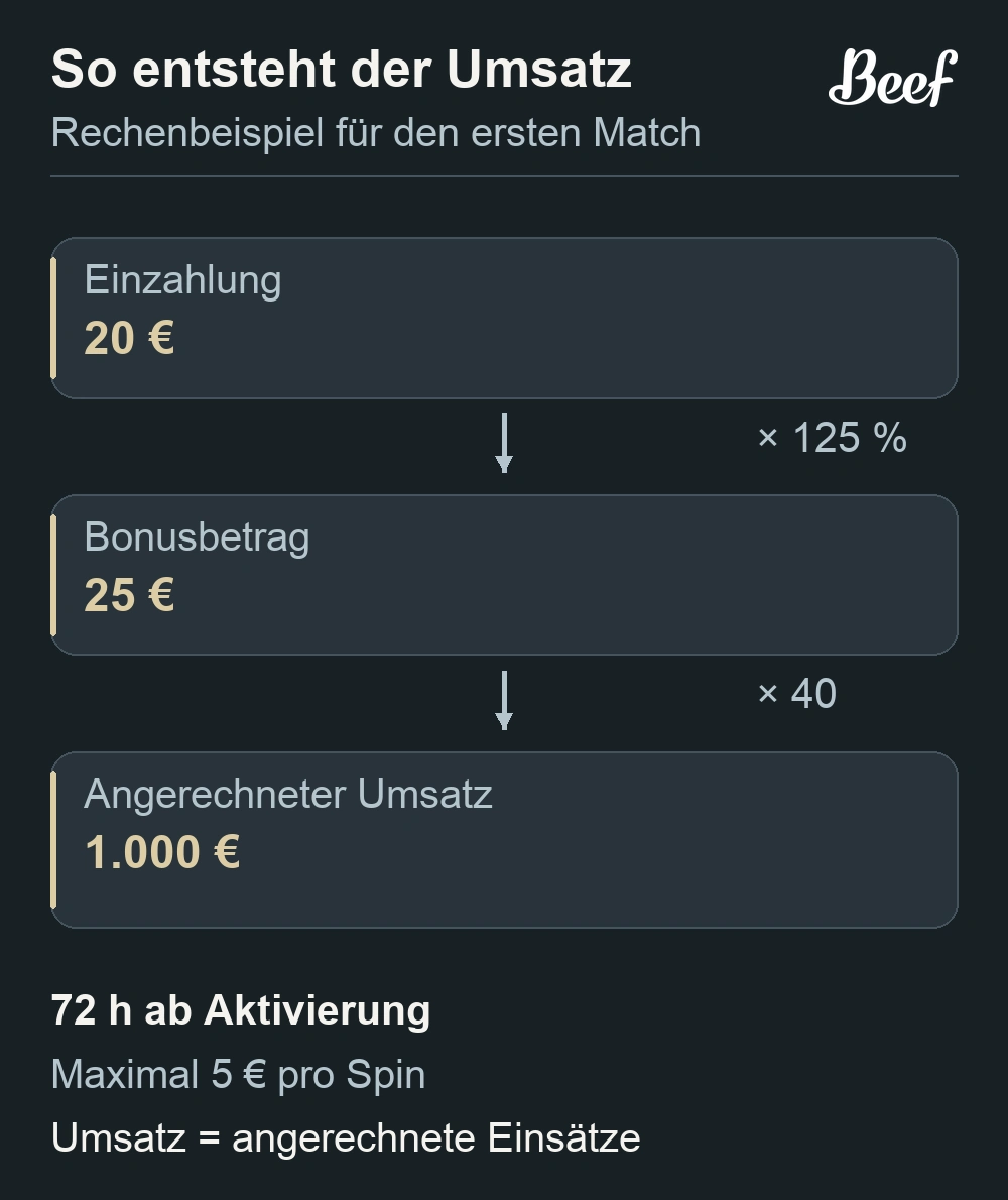 Beispiel: Einzahlung, Matchbonus und Umsatzbedarf